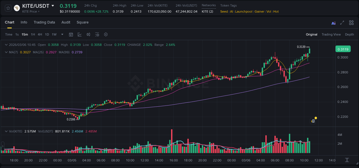 Crypto pump analytics for KITE on Binance, 06 March 2026, 10:47