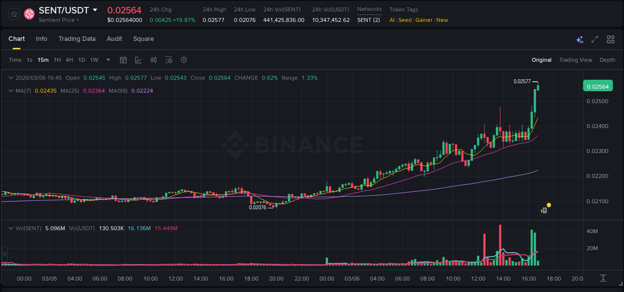 Gain insights into SENT's pump activity on Binance, 06 March 2026, 16:45 Detailed analysis of SENT's price surge on Binance, 06 March 2026, 16:45