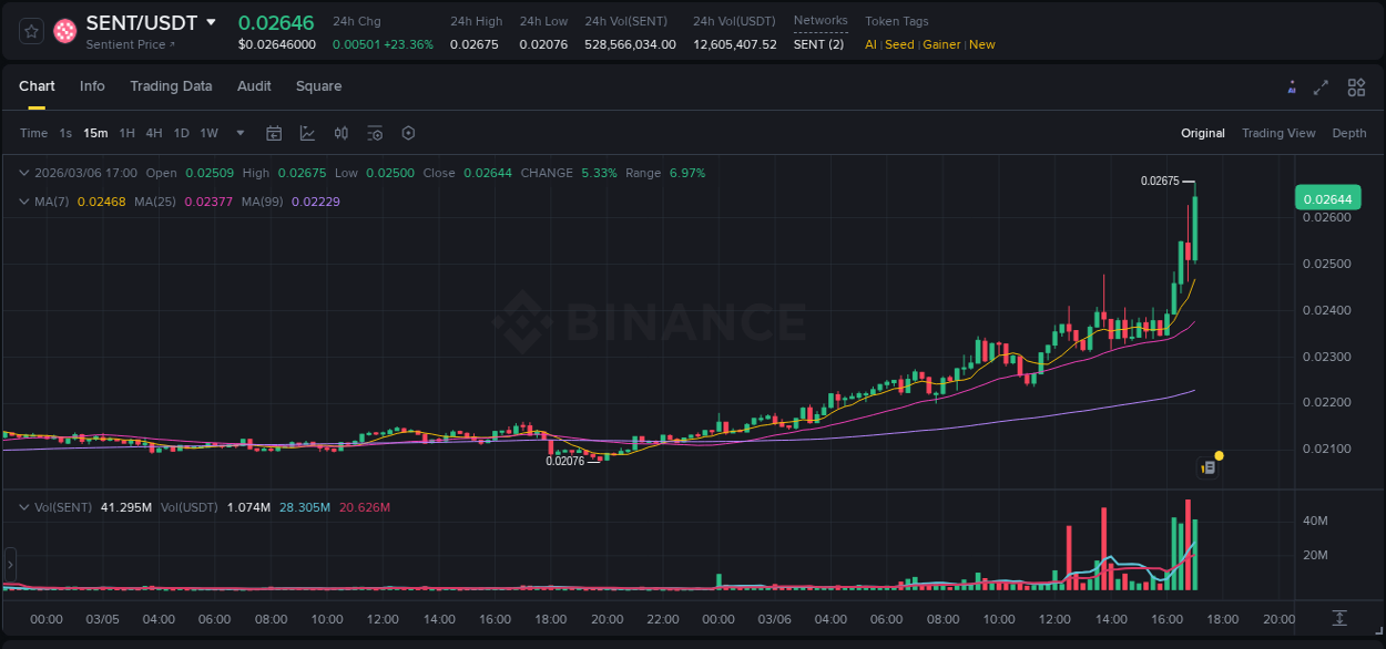 Explore the crypto pump report for SENT on Binance, 06 March 2026, 16:54 Crypto market report: SENT pump on Binance, 06 March 2026, 16:54