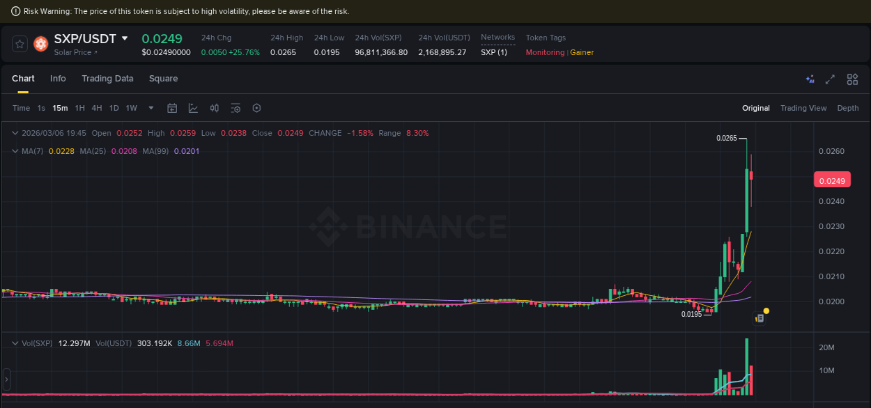 Understand the market analysis of SXP pump on Binance at 06 March 2026, 19:34 Market trend analysis: SXP pump on Binance at 06 March 2026, 19:34