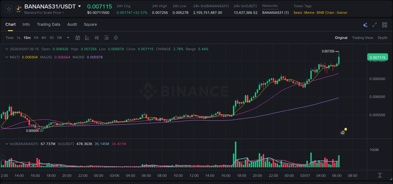 Binance pump report for BANANAS31 on 07 March 2026, 06:28