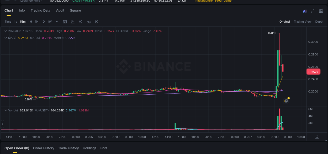 Binance trading report for LA pump, 07 March 2026, 06:42