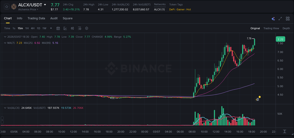 ALCX trading report showing pump trends on Binance, 07 March 2026, 18:36
