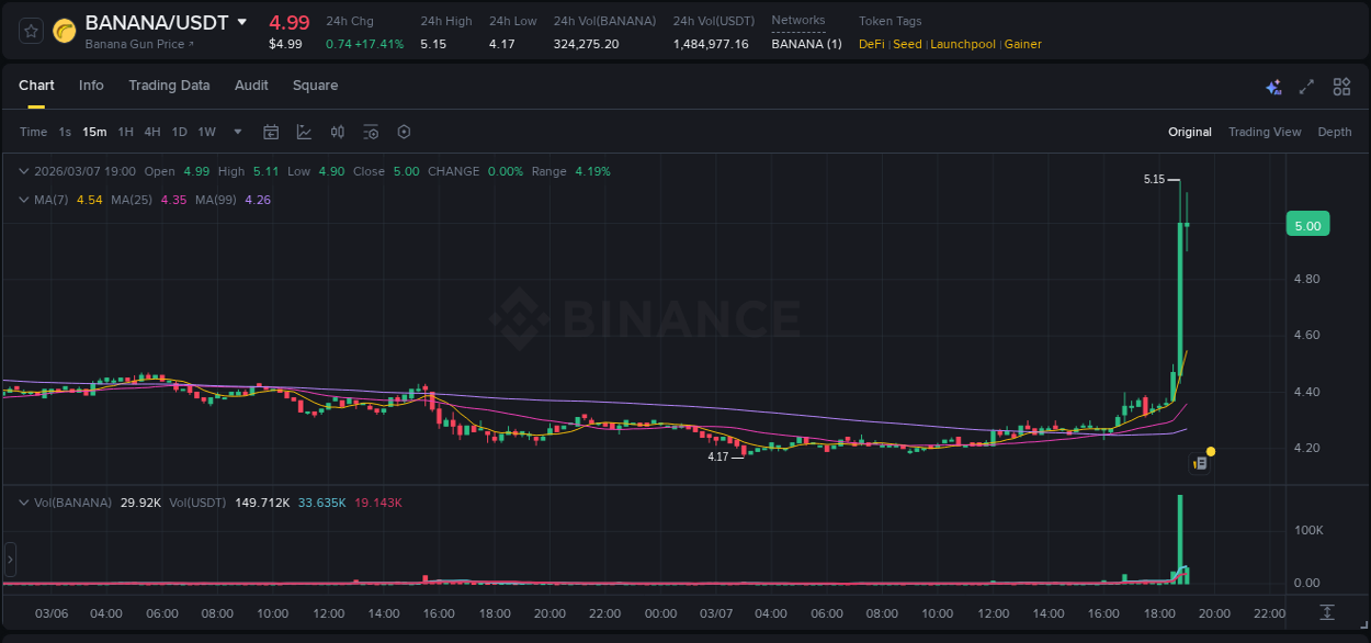 Binance pump overview for BANANA, captured at 07 March 2026, 19:00
