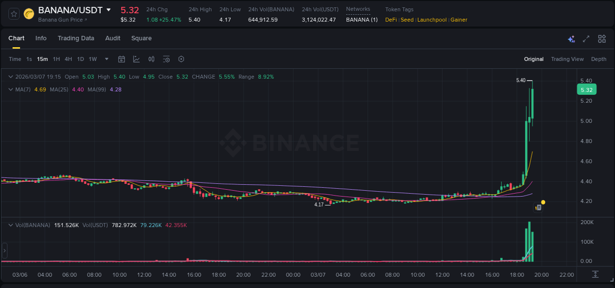 Detailed analysis of BANANA's price surge on Binance, 07 March 2026, 19:02