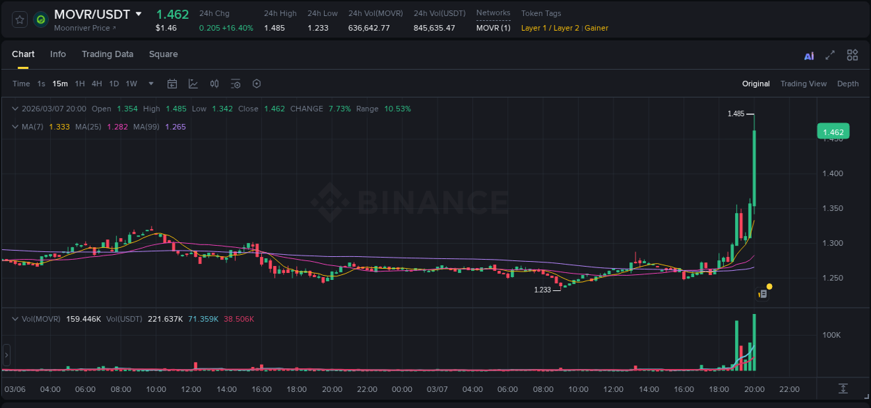 Crypto market report: MOVR pump on Binance, 07 March 2026, 20:04