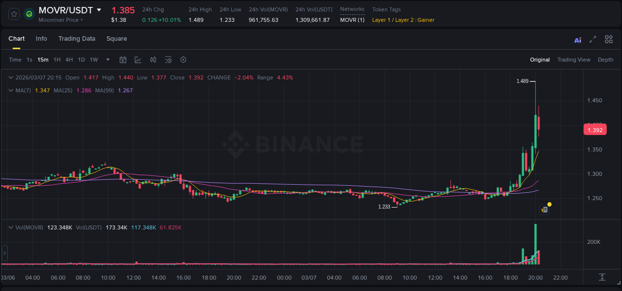 Binance trading data for MOVR pump, 07 March 2026, 20:06