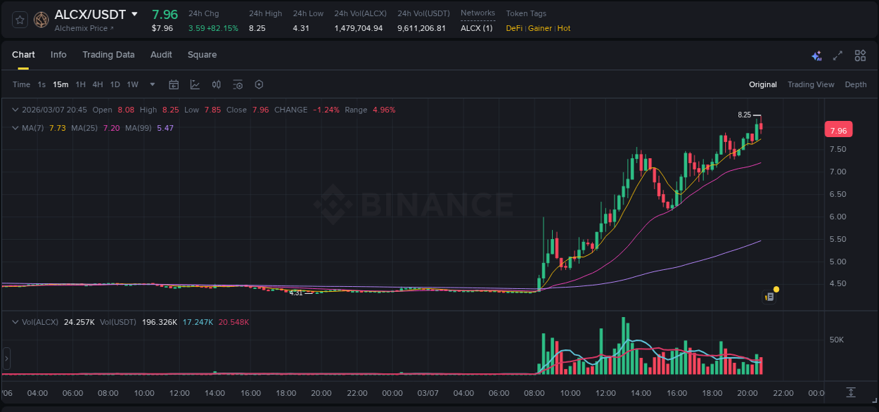 Market trend analysis: ALCX pump on Binance at 07 March 2026, 20:43
