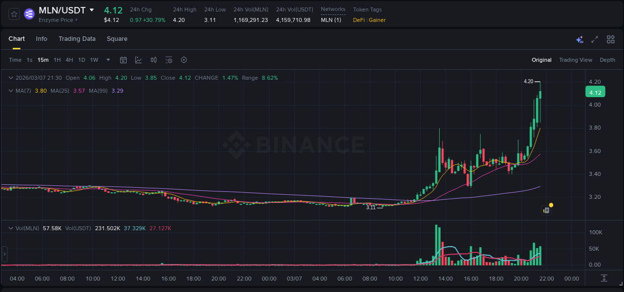 Crypto price movement update: MLN on Binance, 07 March 2026, 21:13