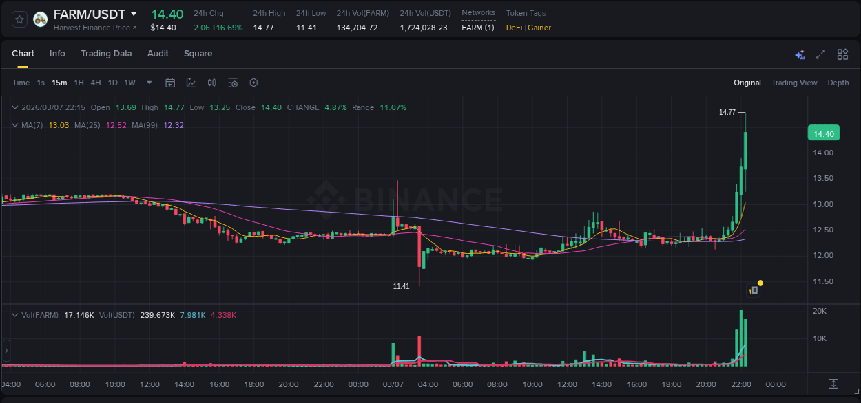 Binance pump statistics for FARM at 07 March 2026, 22:29