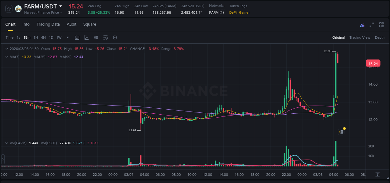 Explore the FARM price surge report from Binance, timestamp: 08 March 2026, 04:20 FARM price surge report from Binance, timestamp: 08 March 2026, 04:20