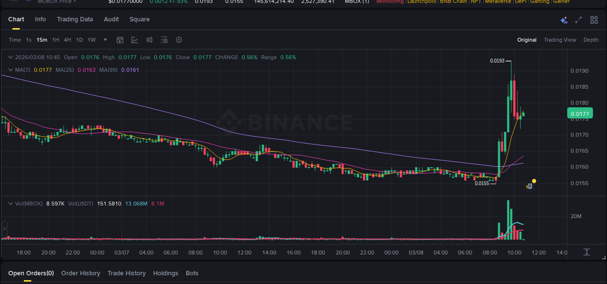 Real-time report of MBOX pump on Binance, 08 March 2026, 09:52 Real-time report of MBOX pump on Binance, 08 March 2026, 09:52