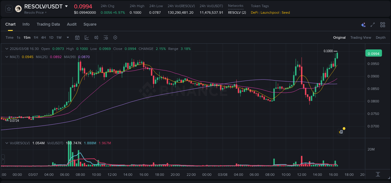 Gain insights into RESOLV's pump activity on Binance, 08 March 2026, 16:34 Detailed analysis of RESOLV's price surge on Binance, 08 March 2026, 16:34