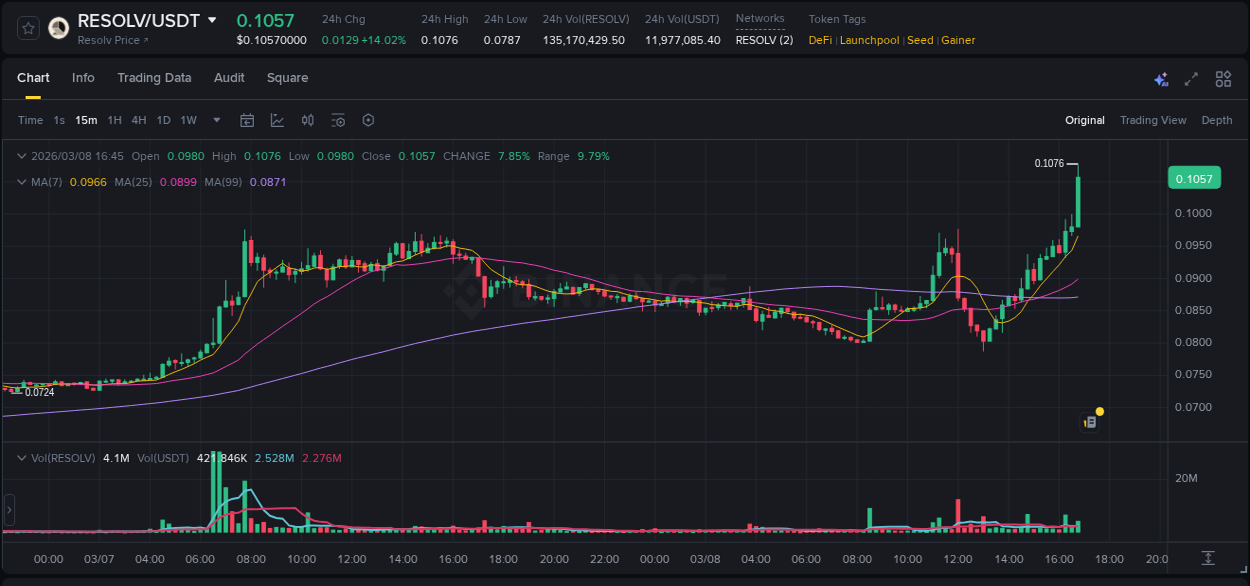 Explore the crypto pump report for RESOLV on Binance, 08 March 2026, 16:52 Crypto market report: RESOLV pump on Binance, 08 March 2026, 16:52
