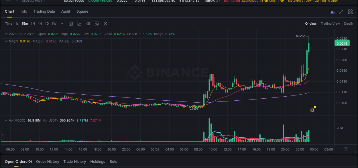 Explore market dynamics for MBOX on Binance at 08 March 2026, 23:22 Market dynamics report: MBOX on Binance at 08 March 2026, 23:22