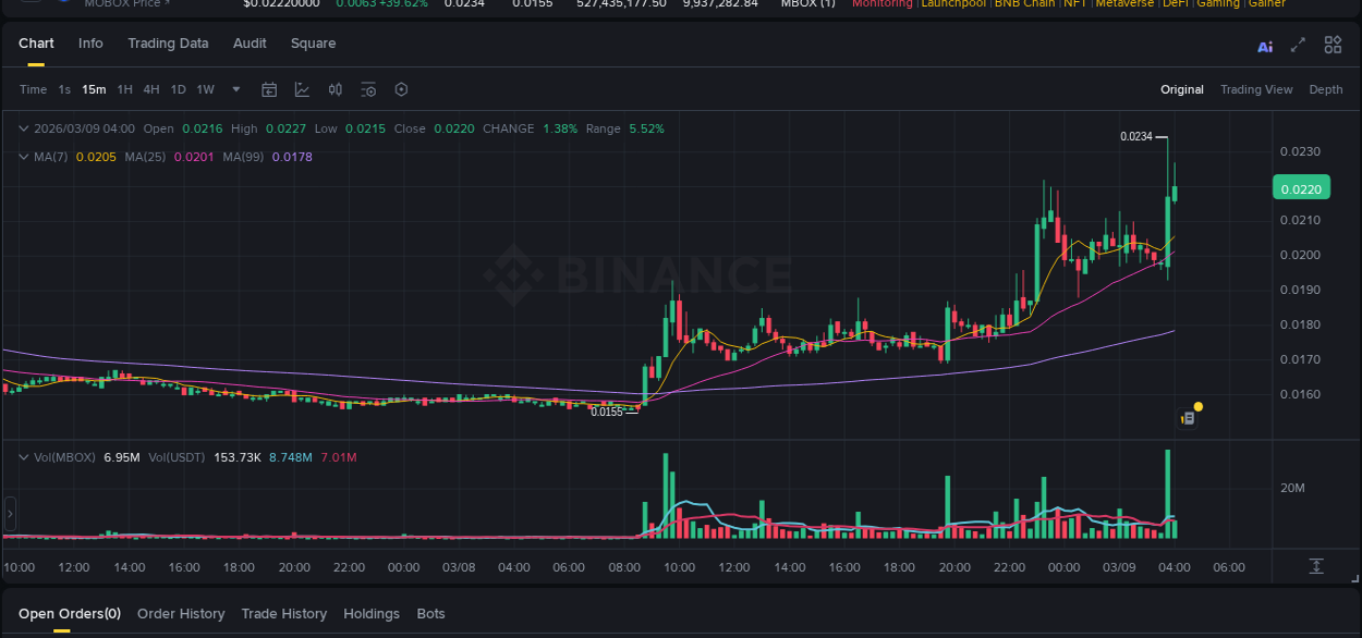 View the report of MBOX pump on Binance at 09 March 2026, 04:04 Report of MBOX pump on Binance at 09 March 2026, 04:04