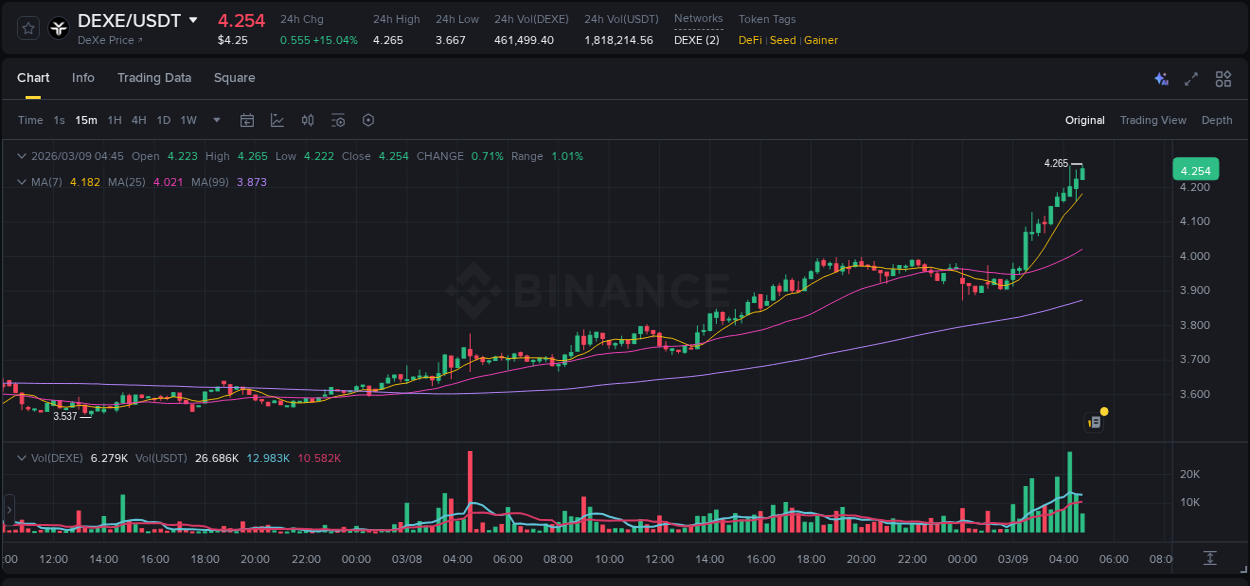 Explore the DEXE price surge report from Binance, timestamp: 09 March 2026, 04:50 DEXE price surge report from Binance, timestamp: 09 March 2026, 04:50
