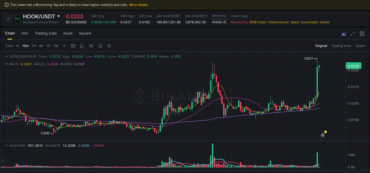 Check out the Binance pump report for HOOK on 09 March 2026, 05:44 Binance pump report for HOOK on 09 March 2026, 05:44