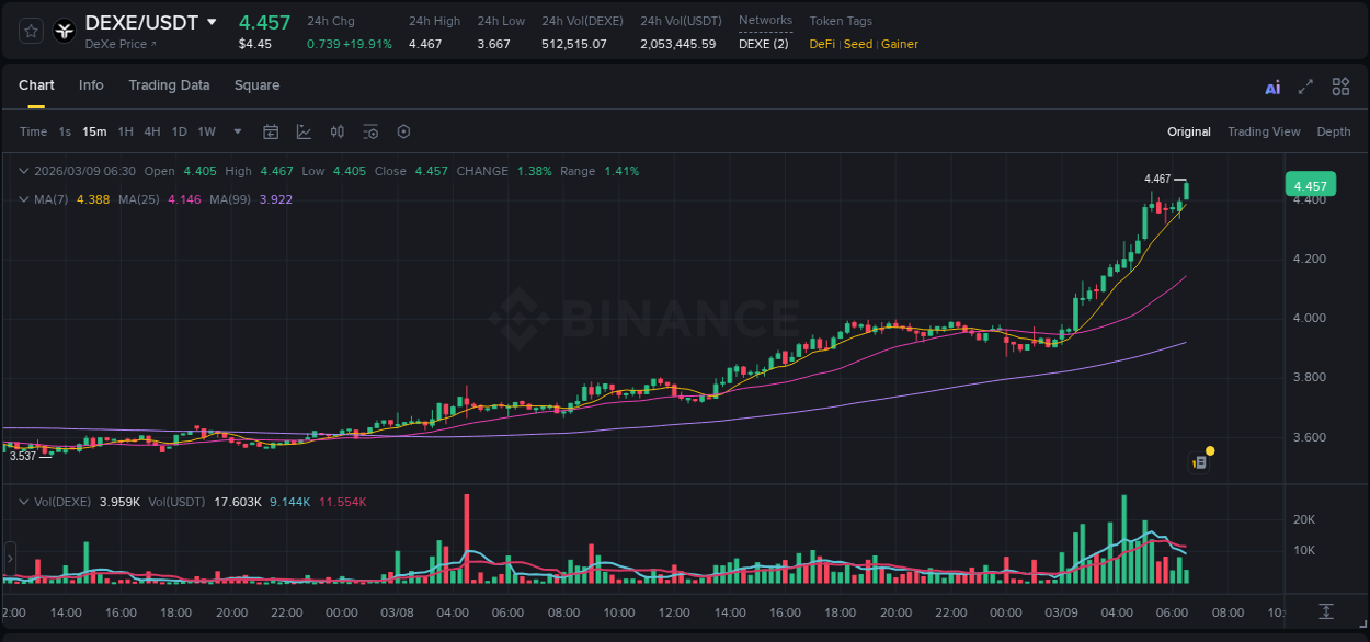 Crypto pump report: Dive into DEXE on Binance, 09 March 2026, 06:31 Crypto pump report: DEXE on Binance, 09 March 2026, 06:31