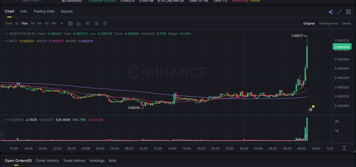 Crypto market update: DENT pump on Binance, 09 March 2026, 08:48 Crypto market update: DENT pump on Binance, 09 March 2026, 08:48