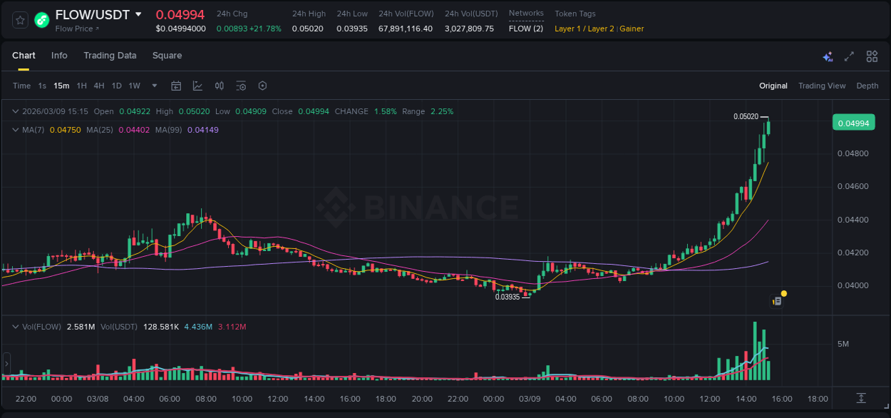 Binance exchange pump report for FLOW, 09 March 2026, 15:20 Binance exchange pump report for FLOW, 09 March 2026, 15:20