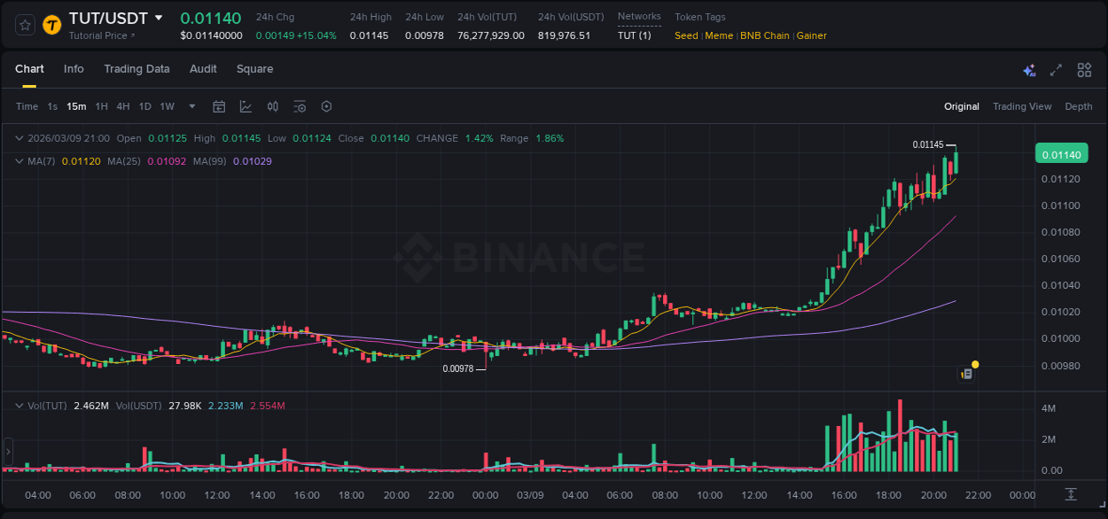 Discover the Binance pump data for TUT at 09 March 2026, 21:06 Binance pump overview for TUT, captured at 09 March 2026, 21:06