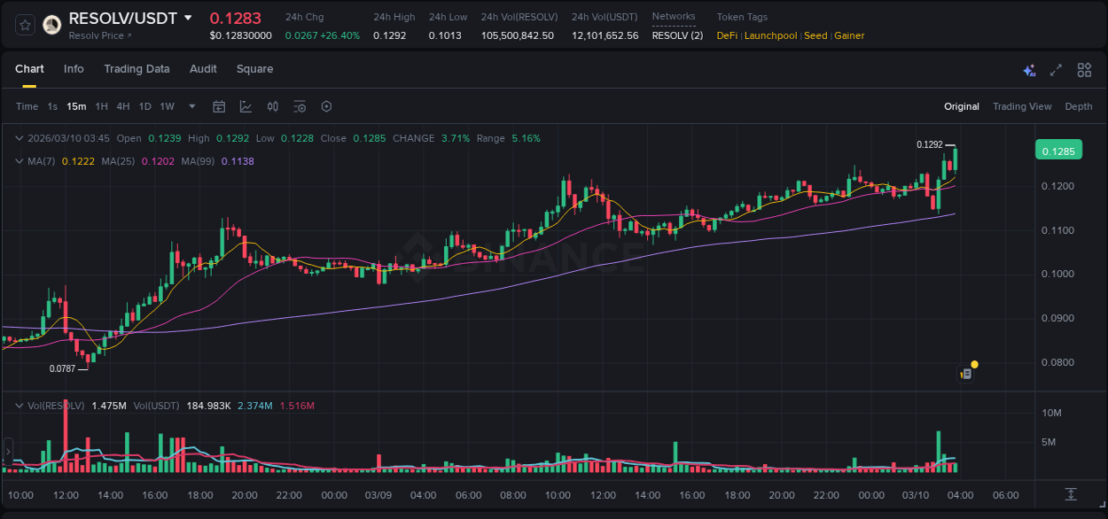Explore the RESOLV price surge report from Binance, timestamp: 10 March 2026, 03:58 RESOLV price surge report from Binance, timestamp: 10 March 2026, 03:58