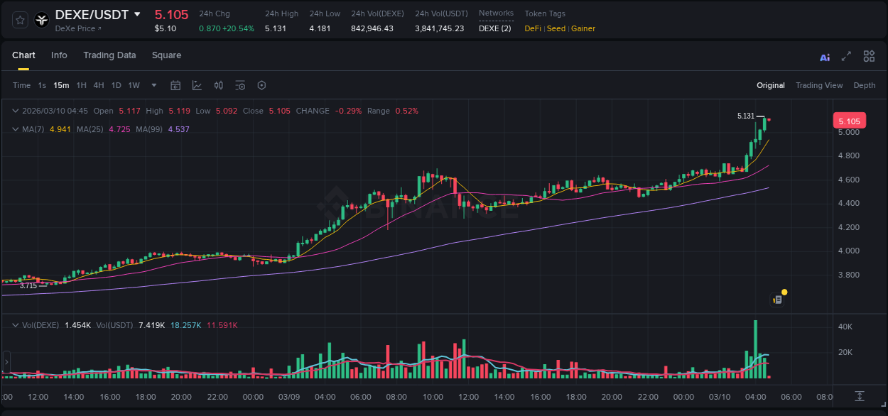 Crypto pump report: Dive into DEXE on Binance, 10 March 2026, 04:45 Crypto pump report: DEXE on Binance, 10 March 2026, 04:45