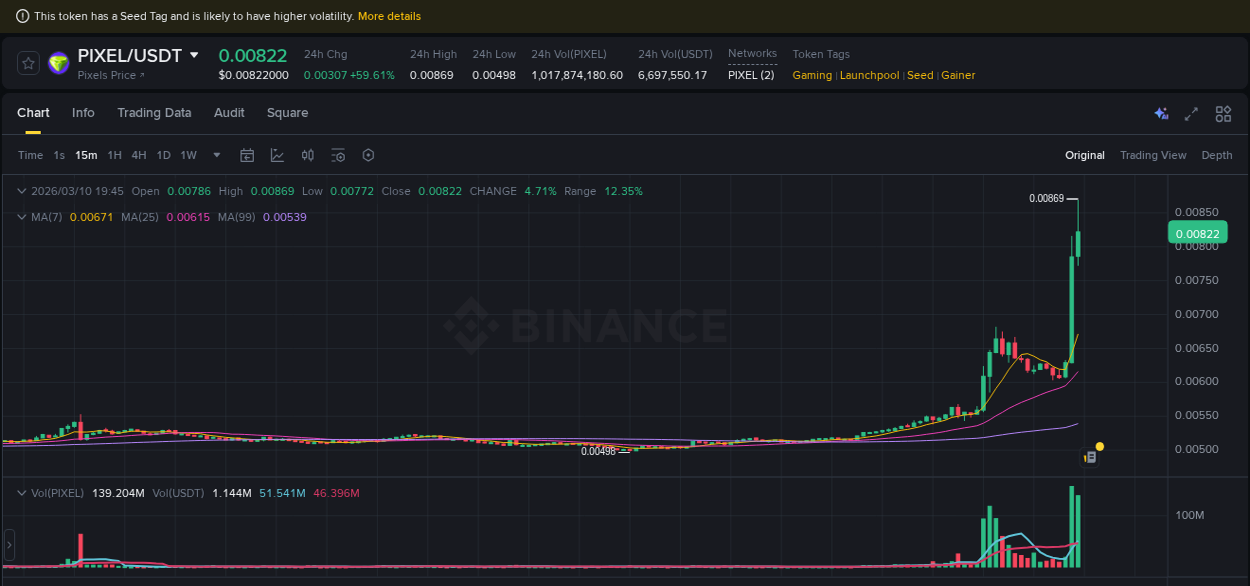 Watch the live report of PIXEL pump on Binance, 10 March 2026, 19:40 Live report of PIXEL pump on Binance, 10 March 2026, 19:40