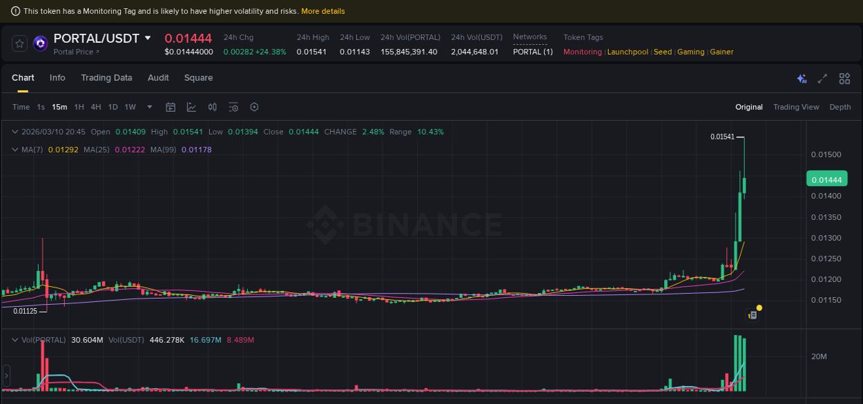 Explore market dynamics for PORTAL on Binance at 10 March 2026, 20:22 Market dynamics report: PORTAL on Binance at 10 March 2026, 20:22