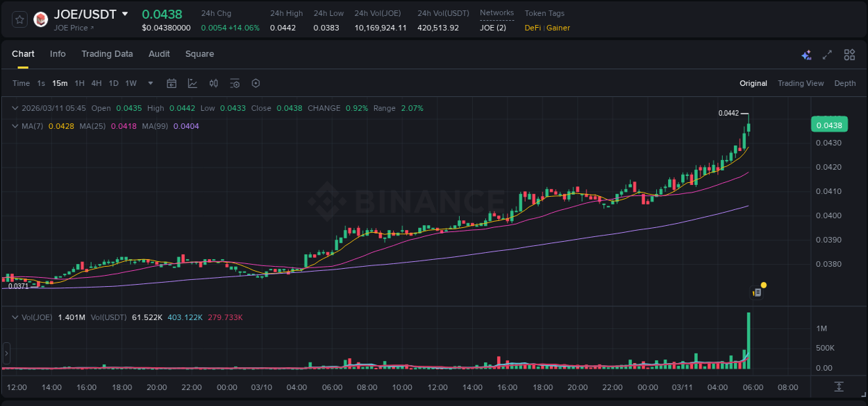 Crypto trading report: JOE pump on Binance, 11 March 2026, 05:41 Crypto trading report: JOE pump on Binance, 11 March 2026, 05:41