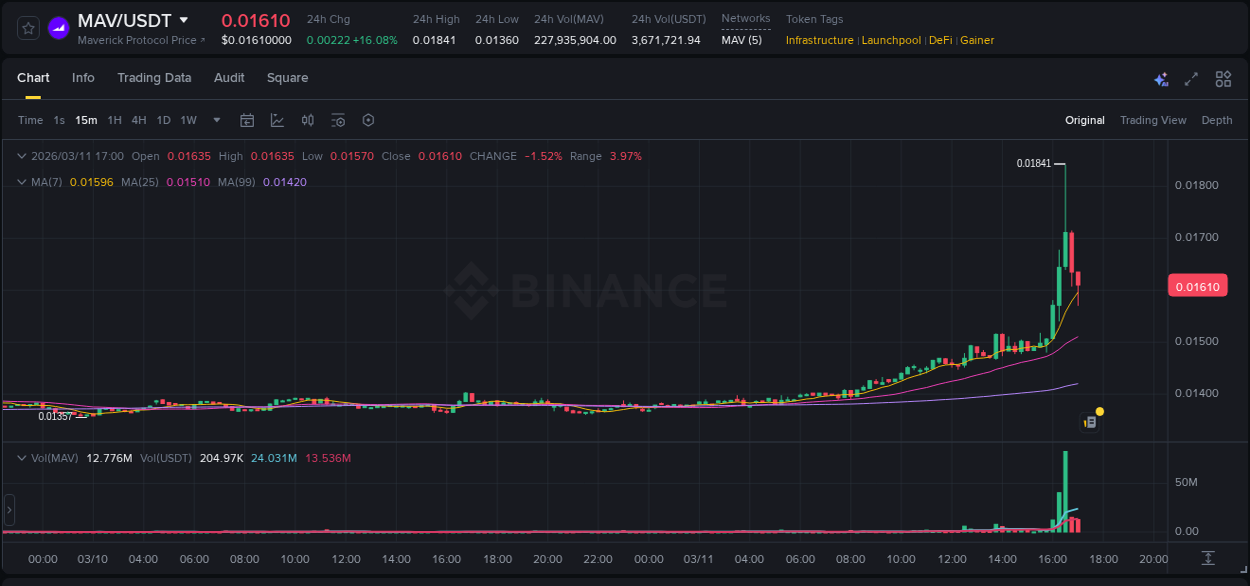 Stay informed with crypto market trends for MAV on Binance, 11 March 2026, 16:10 Crypto market trends: MAV pump on Binance, 11 March 2026, 16:10