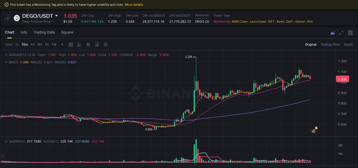 Explore trading insights for DEGO pump on Binance, 12 March 2026, 10:14 Crypto trading insights: DEGO pump on Binance, 12 March 2026, 10:14