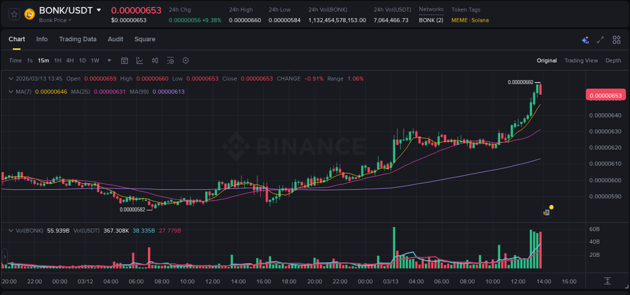 View the trading report for BONK pump on Binance, 13 March 2026, 13:27 Binance trading data for BONK pump, 13 March 2026, 13:27