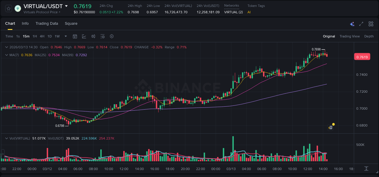 Get trading insights from VIRTUAL pump report on Binance, 13 March 2026, 14:24 Trading data insight: VIRTUAL pump report from Binance, 13 March 2026, 14:24