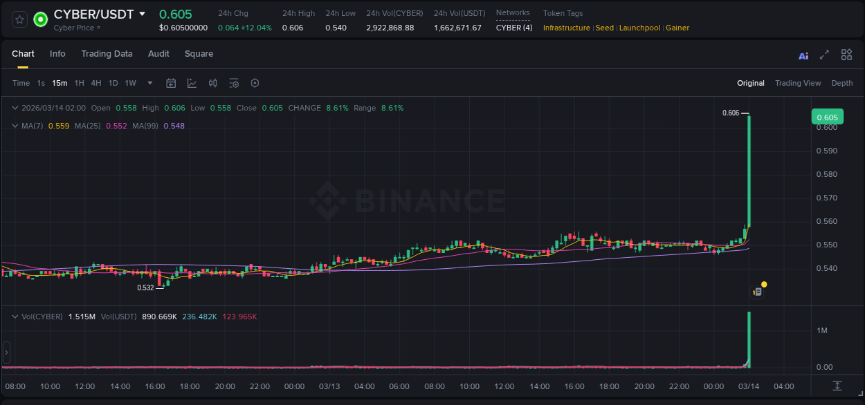 View the report of CYBER pump on Binance at 14 March 2026, 02:02 Report of CYBER pump on Binance at 14 March 2026, 02:02
