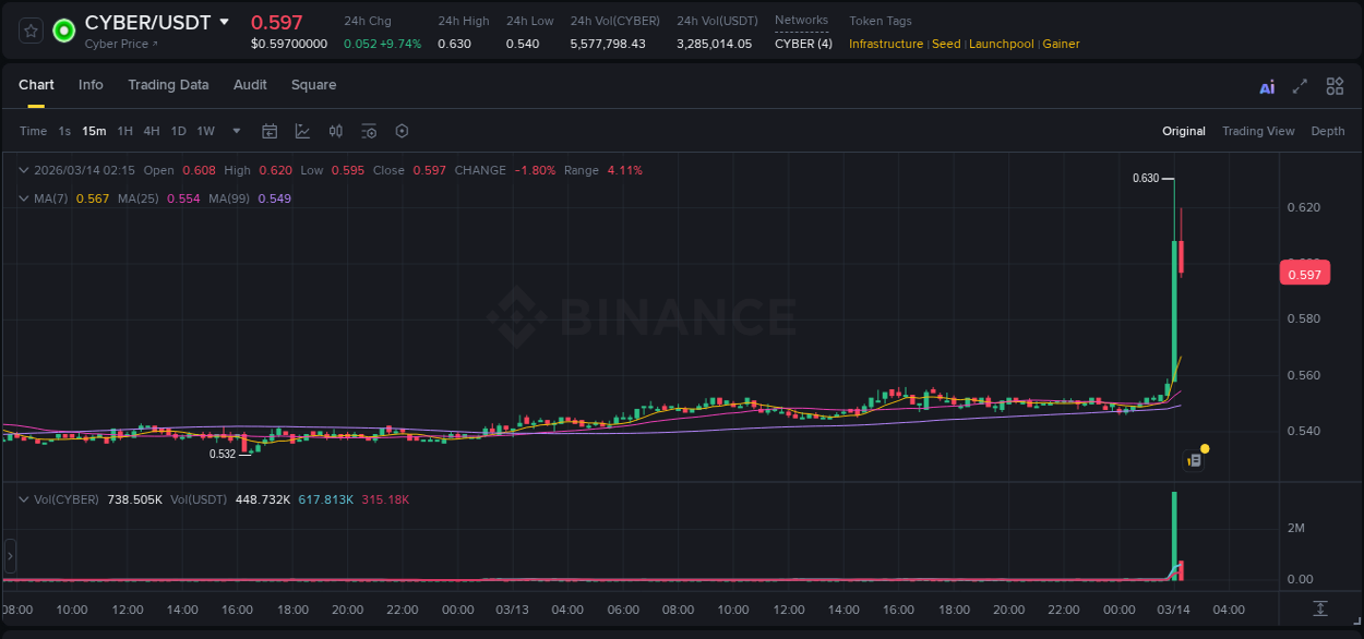 Explore the CYBER price surge report from Binance, timestamp: 14 March 2026, 02:04 CYBER price surge report from Binance, timestamp: 14 March 2026, 02:04