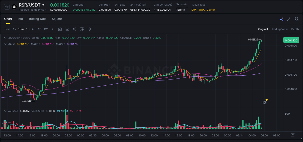 Check out the Binance pump report for RSR on 14 March 2026, 05:30 Binance pump report for RSR on 14 March 2026, 05:30
