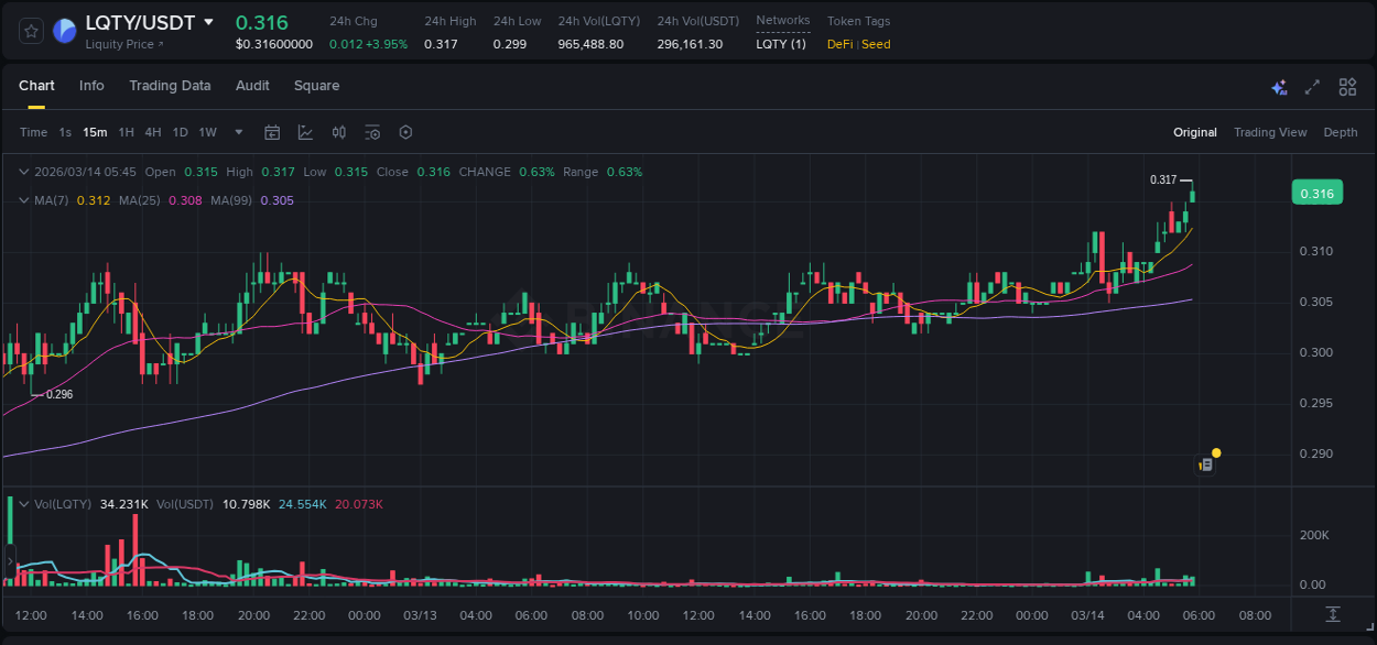 Detailed insights into LQTY's pump on Binance at 14 March 2026, 05:46 Detailed report of LQTY's pump on Binance at 14 March 2026, 05:46