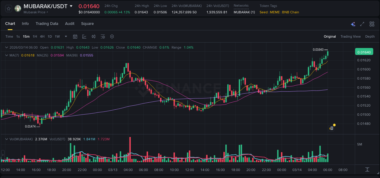 Crypto pump report: Dive into MUBARAK on Binance, 14 March 2026, 05:54 Crypto pump report: MUBARAK on Binance, 14 March 2026, 05:54