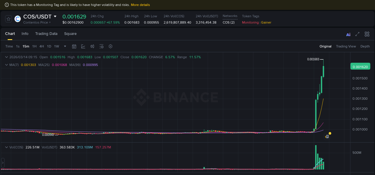 Binance trading report for COS pump, 14 March 2026, 09:17 Binance trading report for COS pump, 14 March 2026, 09:17