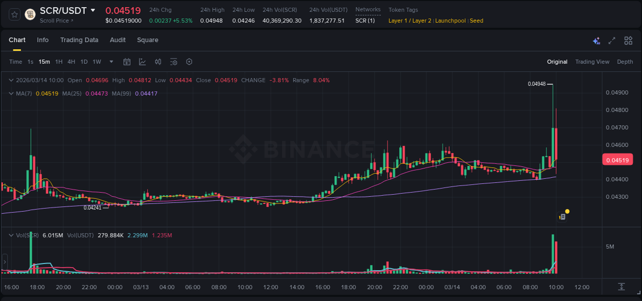 Trading insight: SCR pump report from Binance, 14 March 2026, 09:58 Trading insight: SCR pump report from Binance, 14 March 2026, 09:58