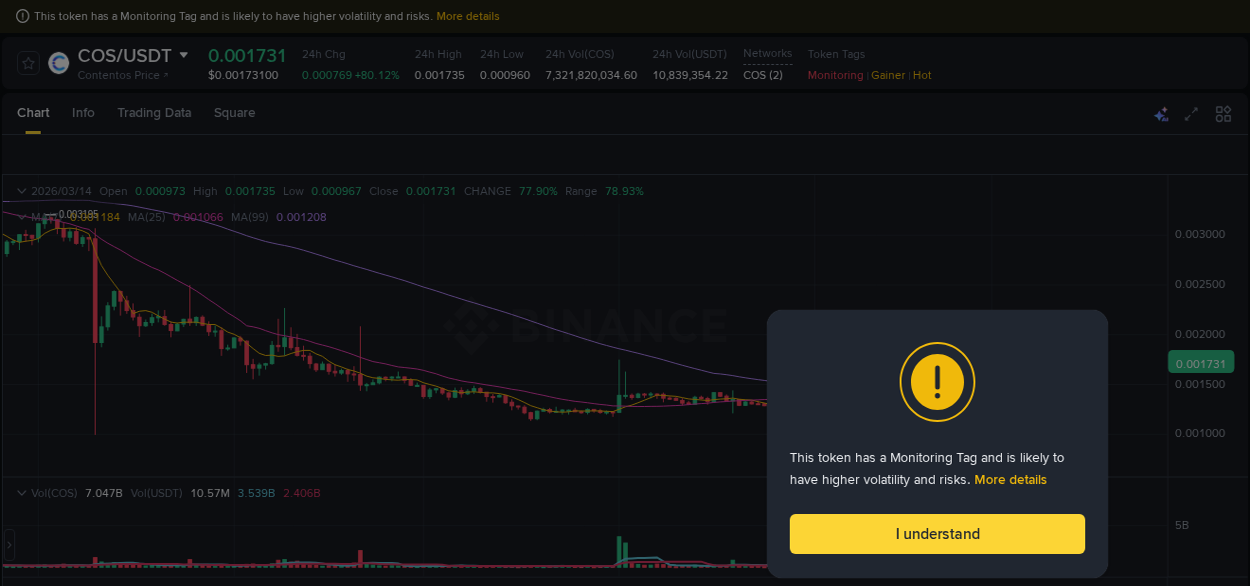 Crypto market update: COS pump on Binance, 14 March 2026, 12:50 Crypto market update: COS pump on Binance, 14 March 2026, 12:50