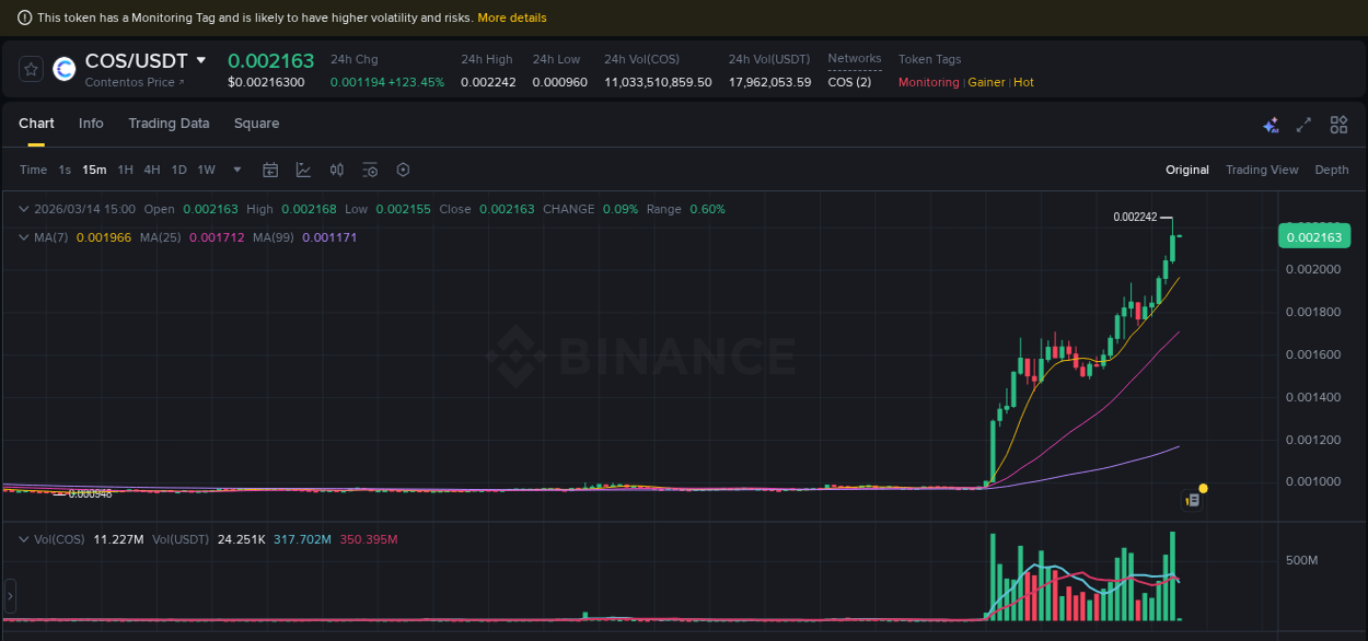 Real-time report of COS pump on Binance, 14 March 2026, 14:52 Real-time report of COS pump on Binance, 14 March 2026, 14:52