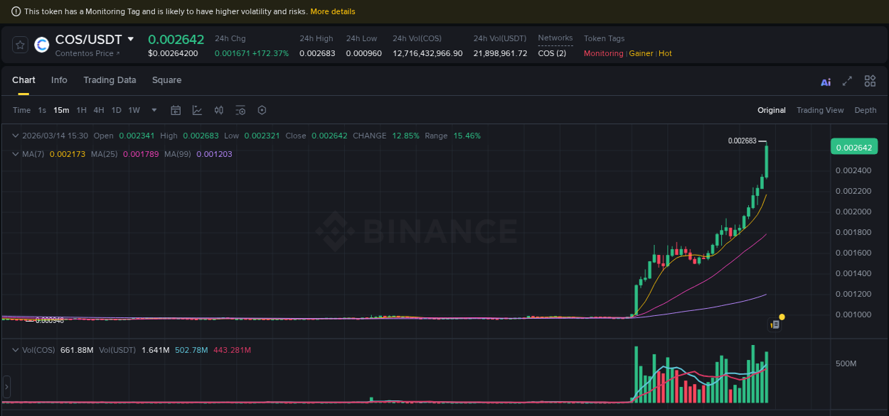 Crypto trading report: COS pump on Binance, 14 March 2026, 15:42 Crypto trading report: COS pump on Binance, 14 March 2026, 15:42