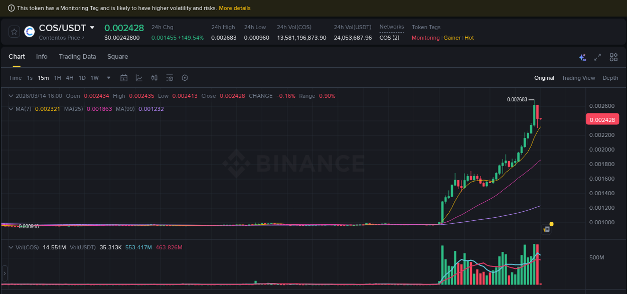 Binance exchange pump report for COS, 14 March 2026, 15:43 Binance exchange pump report for COS, 14 March 2026, 15:43