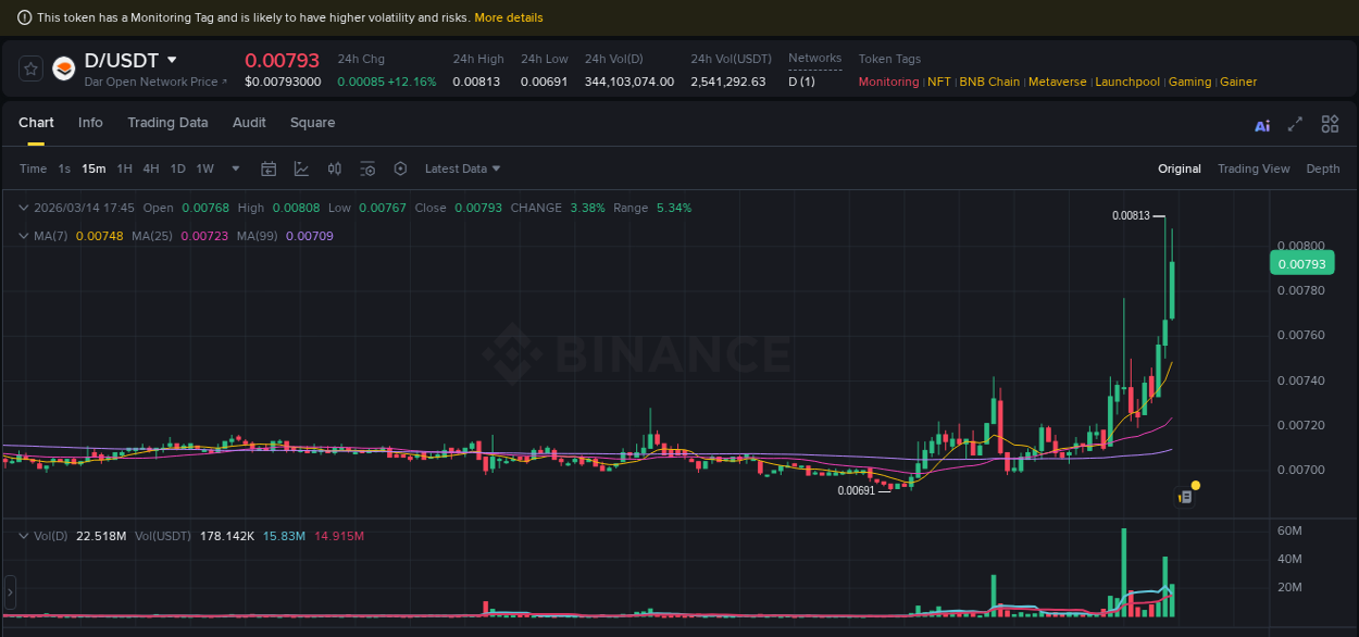 Market movement report: D on Binance at 14 March 2026, 17:50 Market movement report: D on Binance at 14 March 2026, 17:50