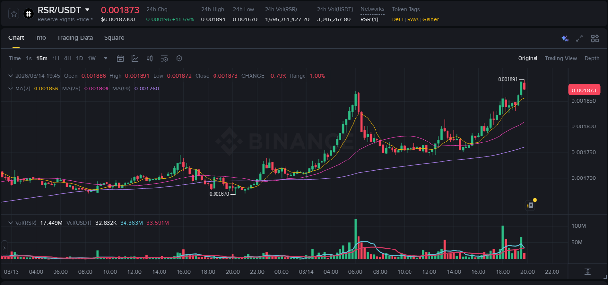 Crypto pump analytics for RSR on Binance, 14 March 2026, 19:45 Crypto pump analytics for RSR on Binance, 14 March 2026, 19:45