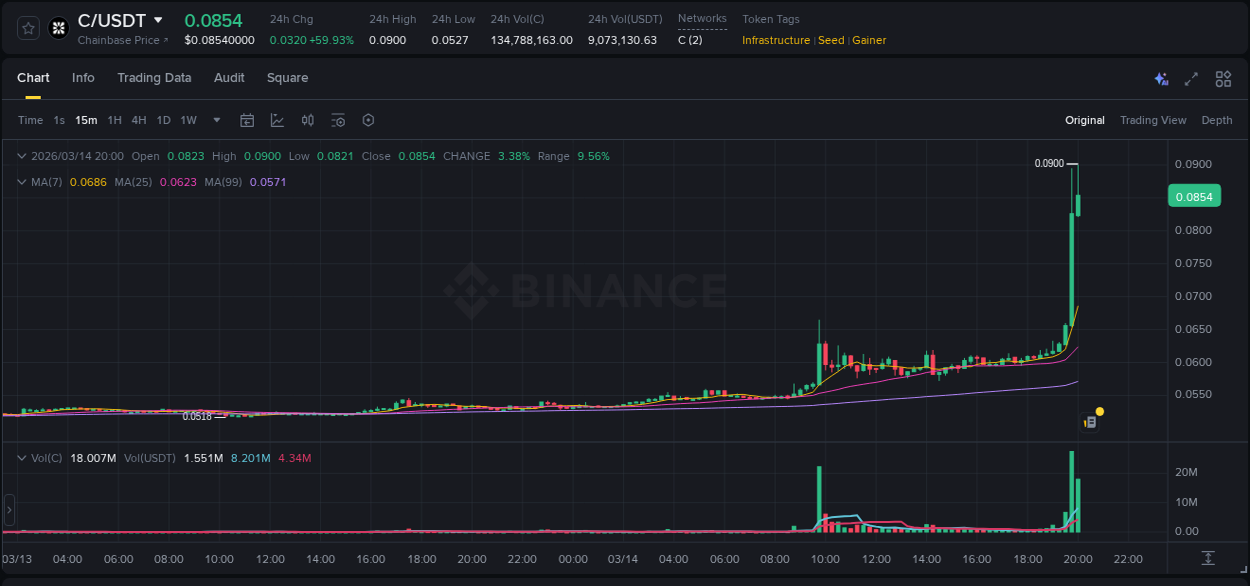 See the detailed report of C's pump on Binance at 14 March 2026, 19:51 Analysis of C pump activity on Binance at 14 March 2026, 19:51