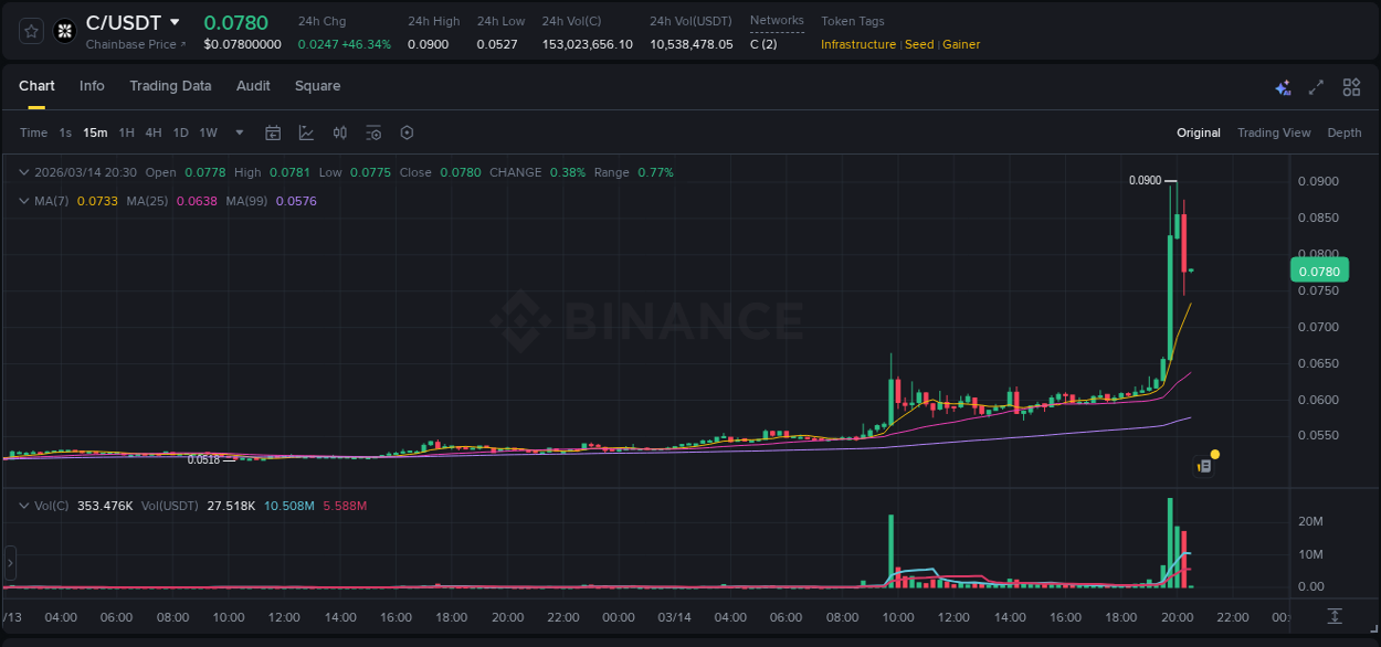 Learn about the C price movement analysis from Binance, 14 March 2026, 19:53 C trading report showing pump trends on Binance, 14 March 2026, 19:53